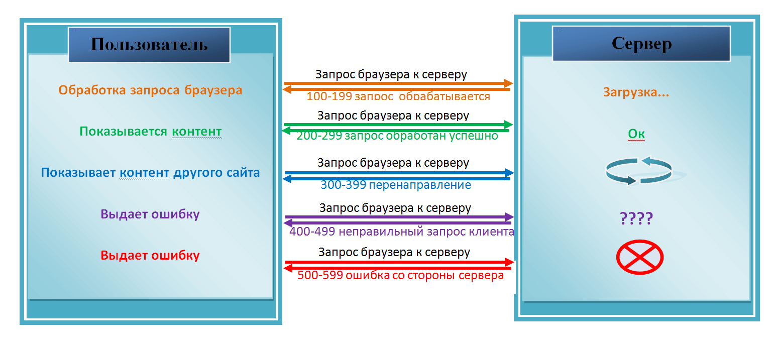 Когда пользователь хочет получить доступ к веб-странице или ресурсу, его веб-браузер выступает в роли посредника. Он формирует запрос пользователя. Этот запрос — это не просто адрес страницы; это структурированное сообщение, составленное по строгим правилам протокола HTTP (HyperText Transfer Protocol). HTTP определяет язык и формат, с помощью которого клиенты (браузеры) и серверы общаются друг с другом