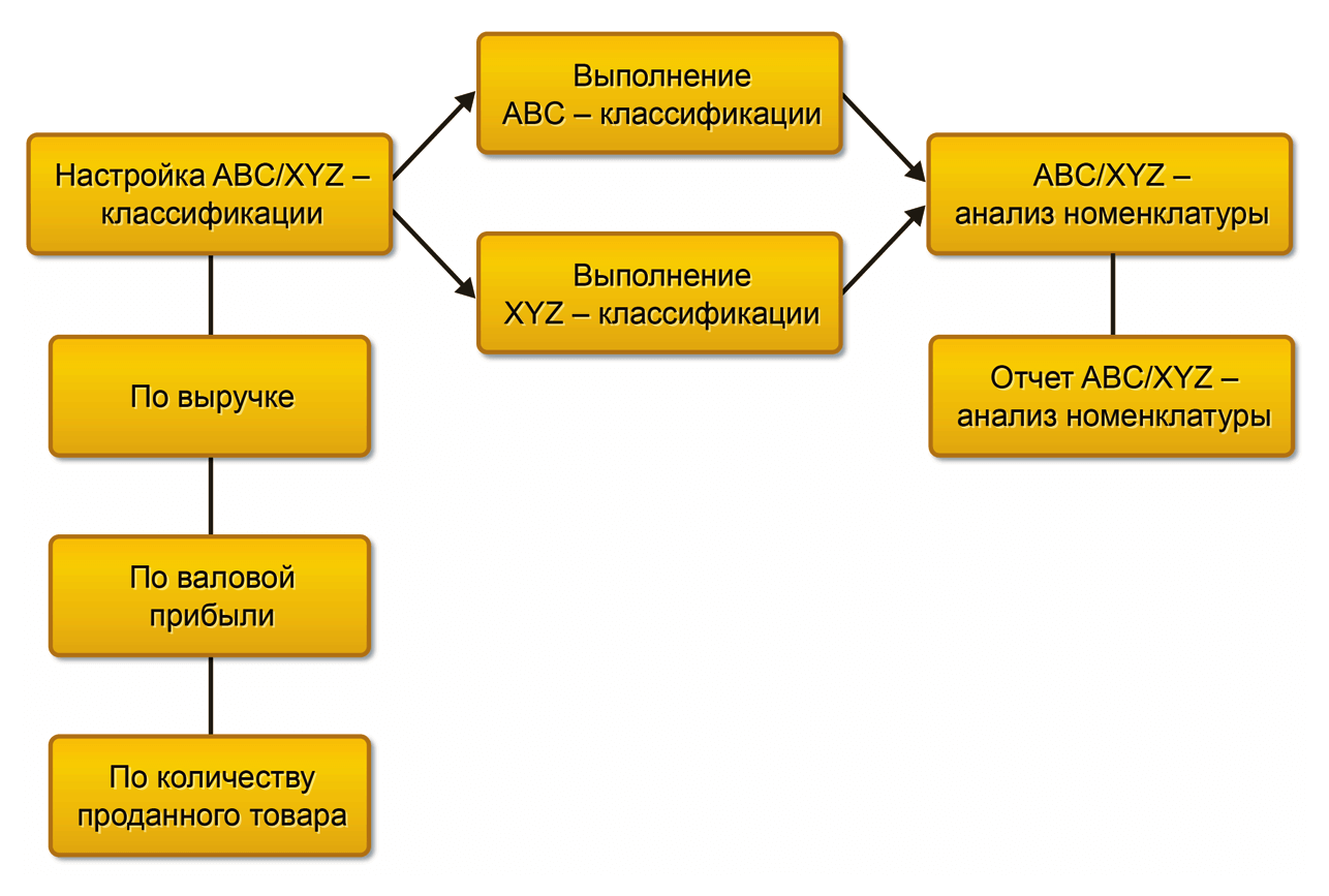 Пример совместного проведения ABC- и XYZ-анализа