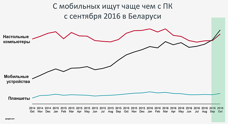 Только факты про пользователей мобильных телефонов в Беларуси