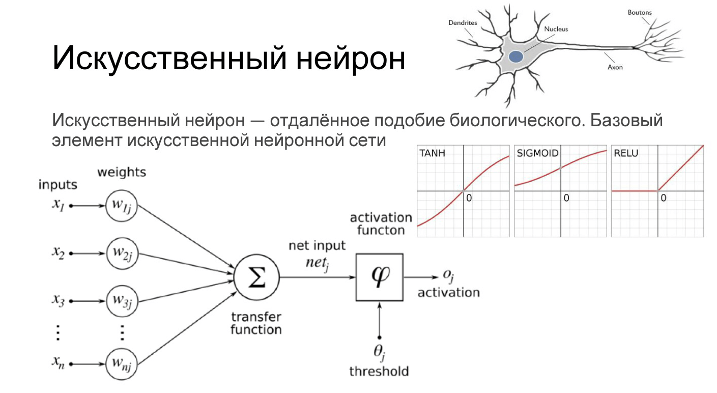 Cхема работы искусственного нейрона