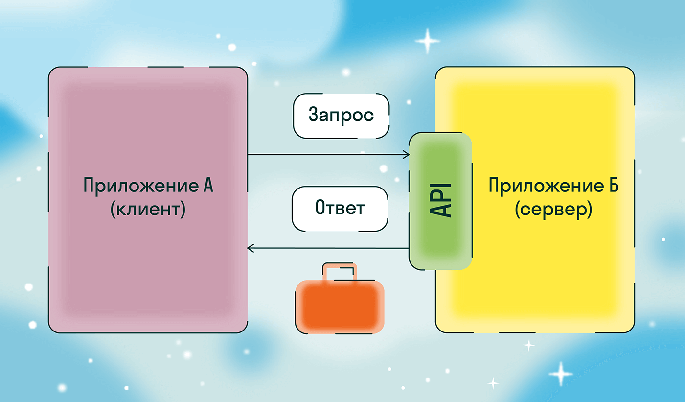Что такое API, Application Programming Interface, из чего он состоит и как  работает?