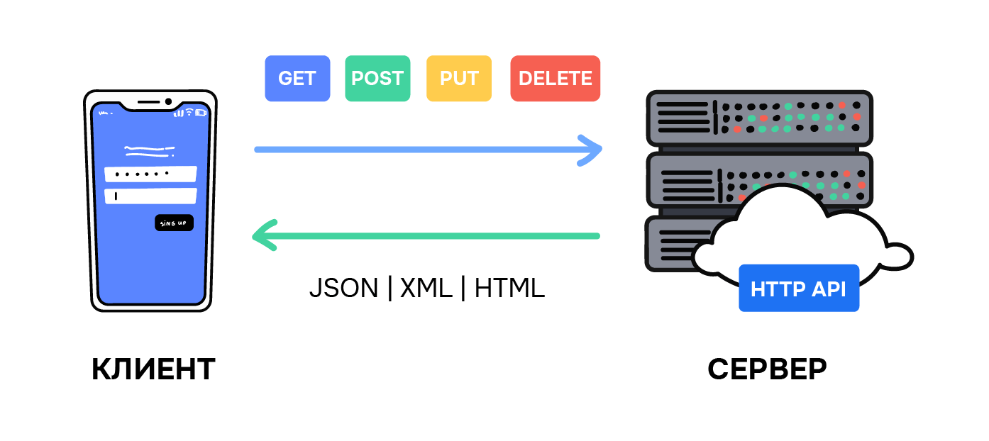 Из чего состоит и как работает API?