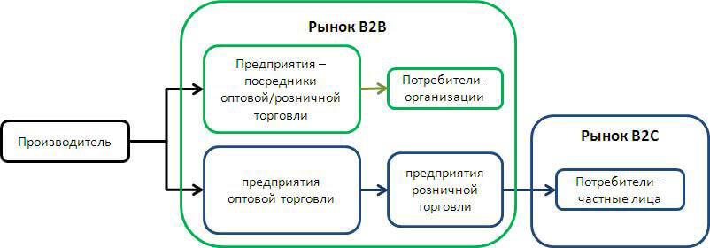 Сайты для b2b- и b2c-клиентов