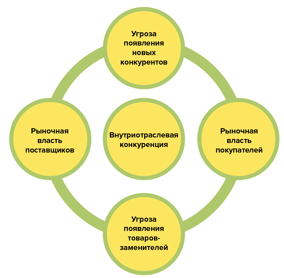 Майкл Портер - понятие конкурентных стратегий