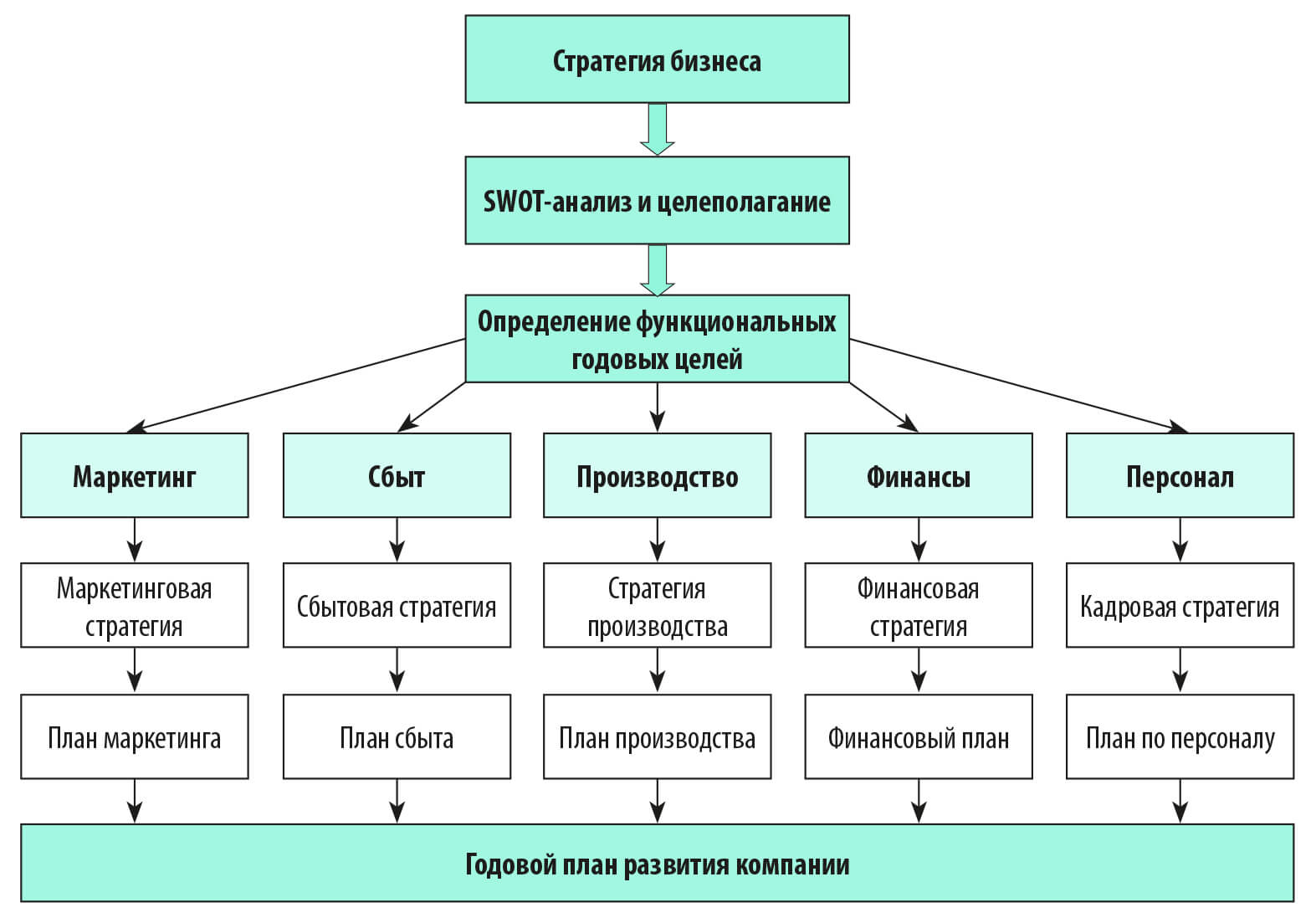 Планирование в бизнесе