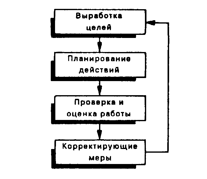 Питер Друкер - концепция «управления по целям (MBO)»