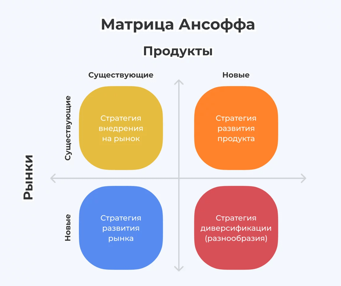 Модель «матрицы Ансоффа»