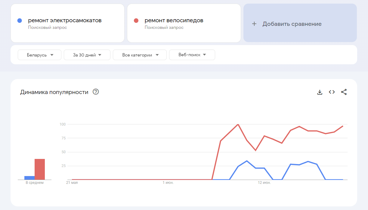 Быстрая оценка спроса при помощи сервиса wordstat.yandex.ru Быстрая оценка спроса при помощи сервиса trends.google.ru 