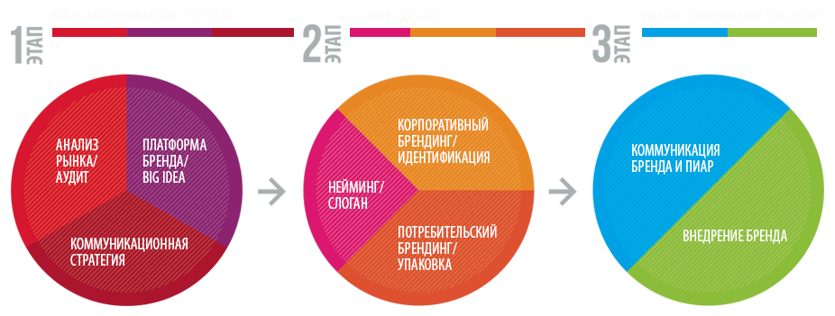 Процесс, этапы построения бренда