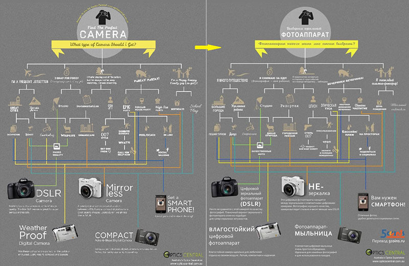 Инфографика по выбору фотоаппарата
