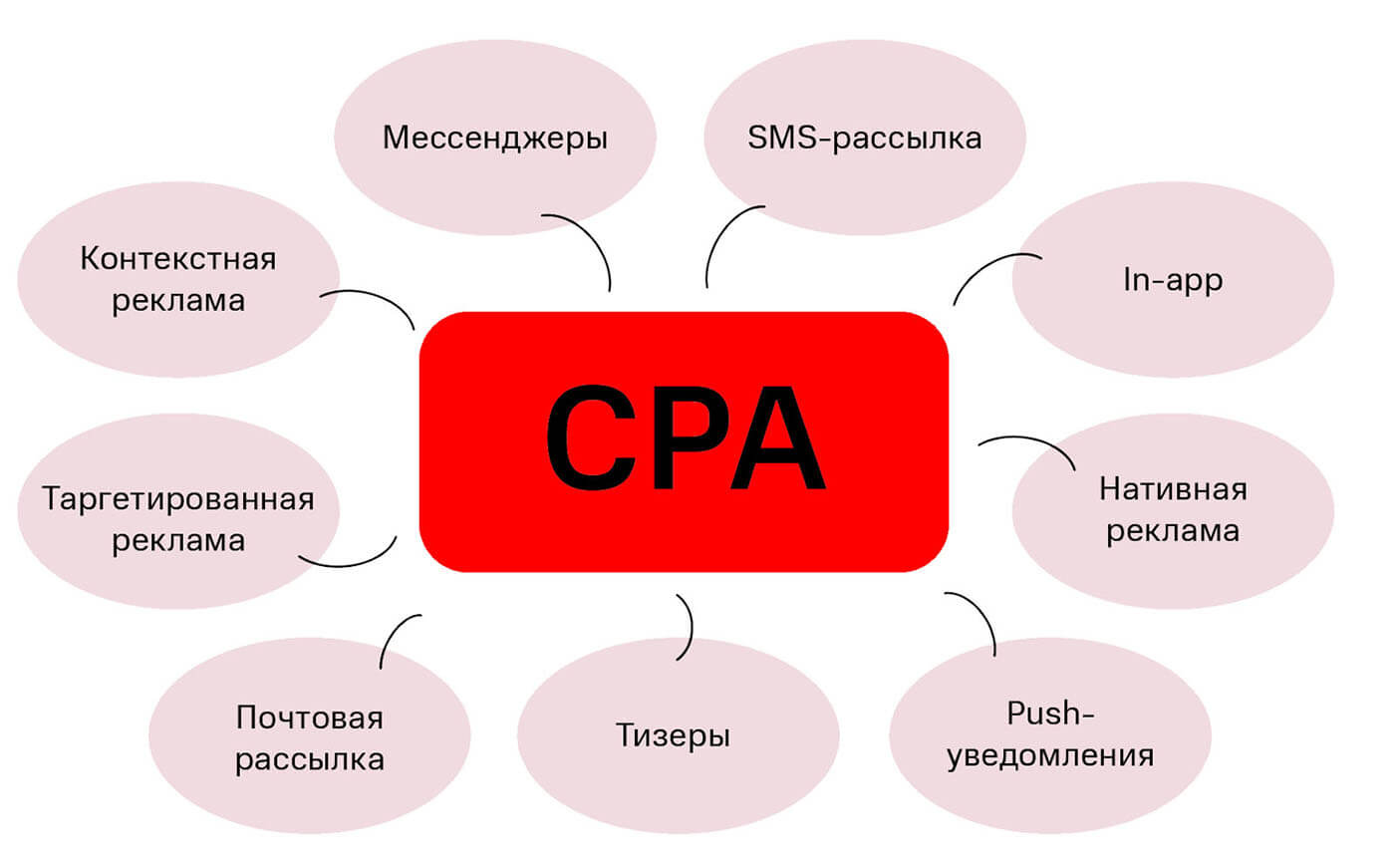 CPA (Cost Per Action) или стоимость за целевое действие / стоимость за конверсию