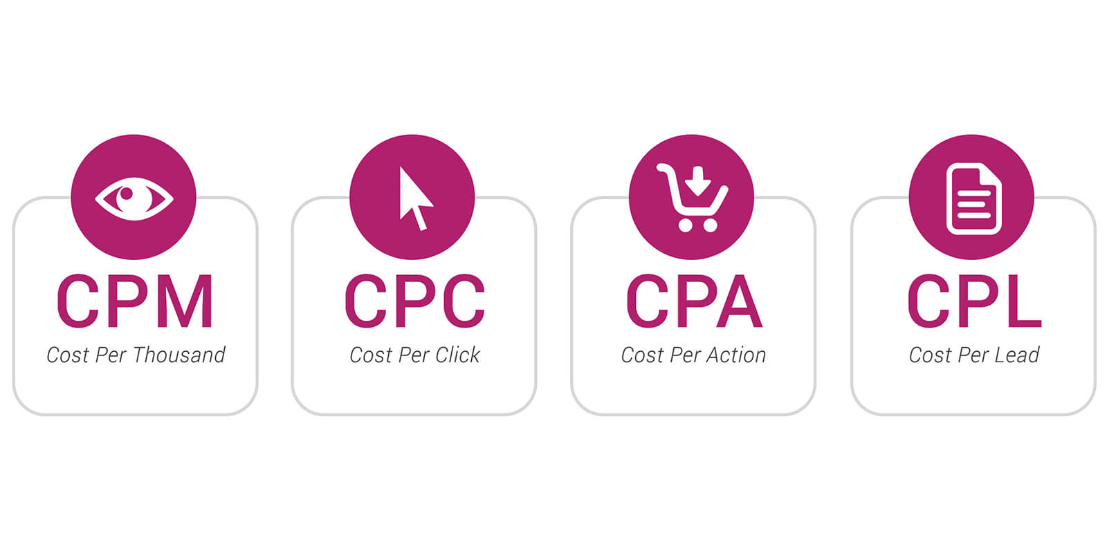 Что такое CPS (Cost Per Sale)?