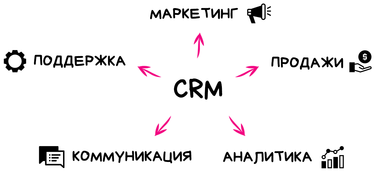 Что такое CRM-система?
