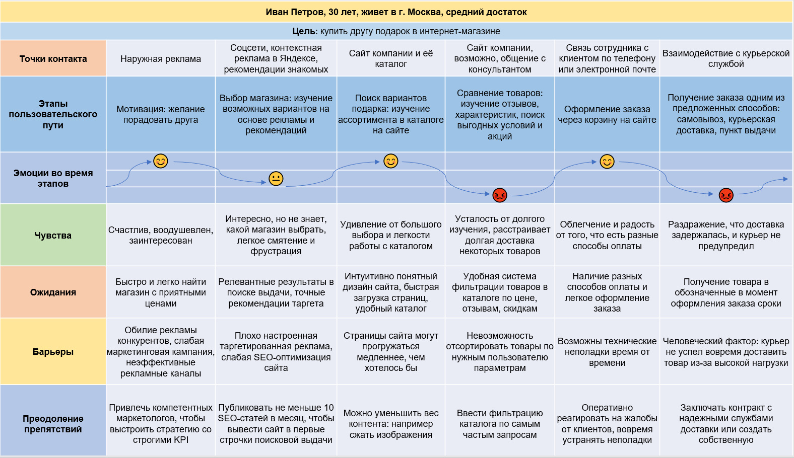 Путь пользователя (User Journey) или Карта путешествия покупателя (Customer Journey Map) — это визуализация последовательности шагов и взаимодействий, которые пользователь проходит с продуктом, услугой или веб-сайтом, начиная с первого контакта до достижения целевой точки (например, покупки, подписки, оформления заявки, звонка).