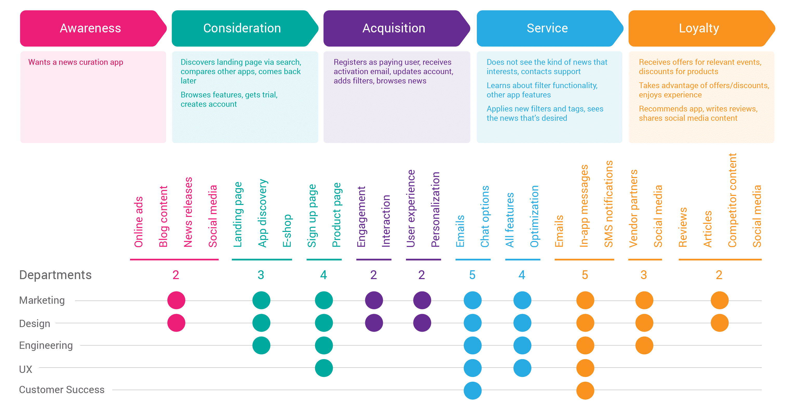 История термина Карта путешествия покупателя (Customer Journey Map)