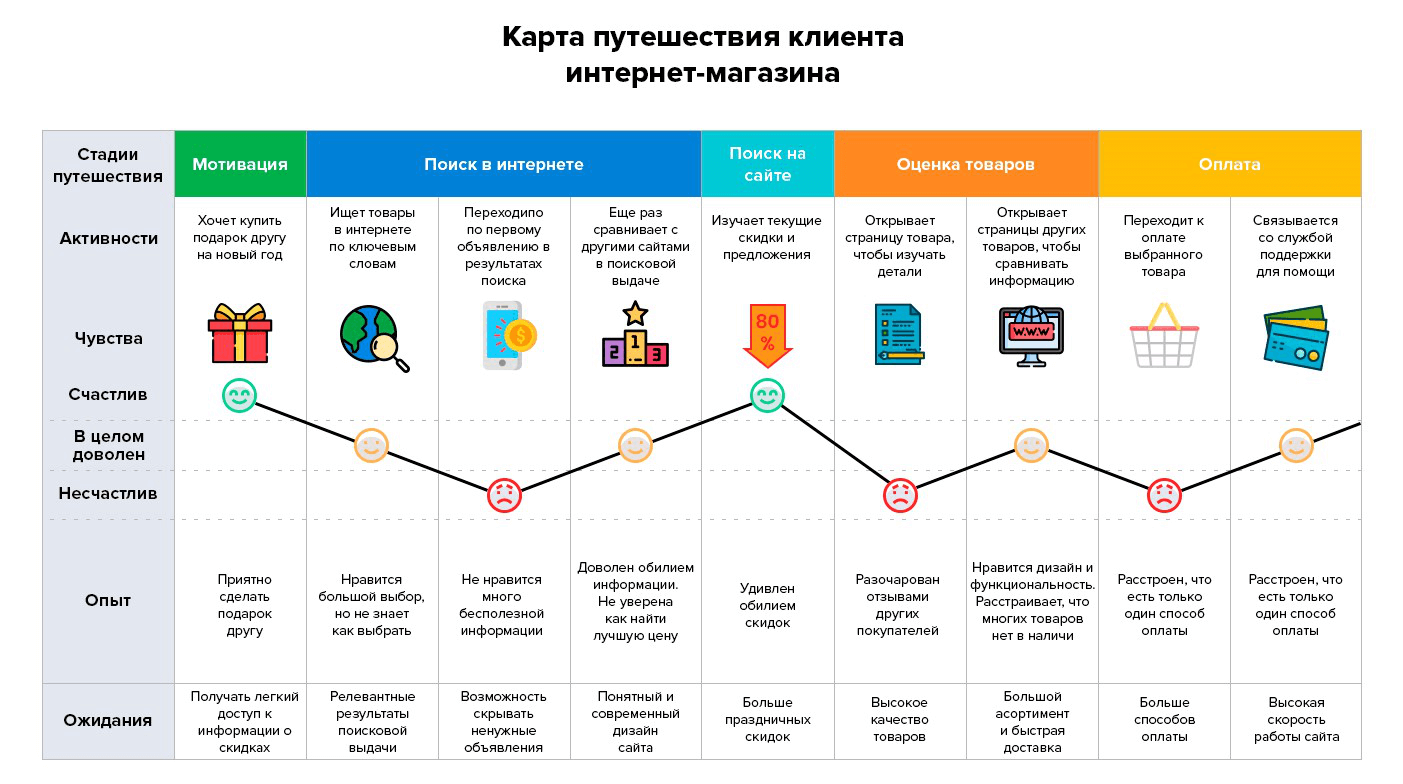 Пример пользовательского пути для сайта интернет-магазина