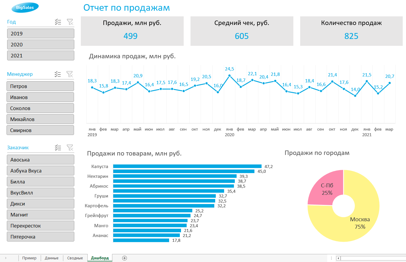 Дашборд (от англ. dashboard / панель управления) — это интерактивная панель, инструмент визуализации данных, который предоставляет пользователю удобный и компактный способ отслеживания ключевых показателей (KPI) в режиме реального времени. Он обычно представлен в виде панели с графиками, диаграммами и таблицами, которые позволяют быстро оценить текущее состояние дел и принять решение