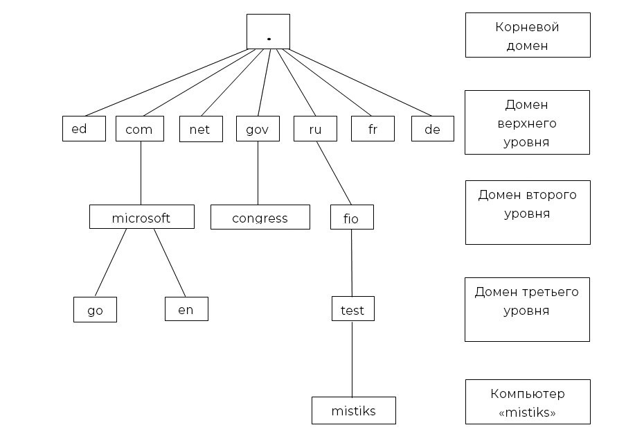 Распределенная и иерархическая структура Системы доменных имен
