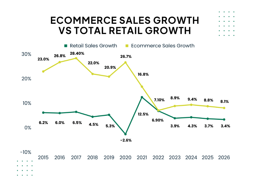 Динамика роста продаж в ритейле и ecommerce