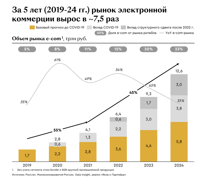 Динамика роста онлайн-продаж в России