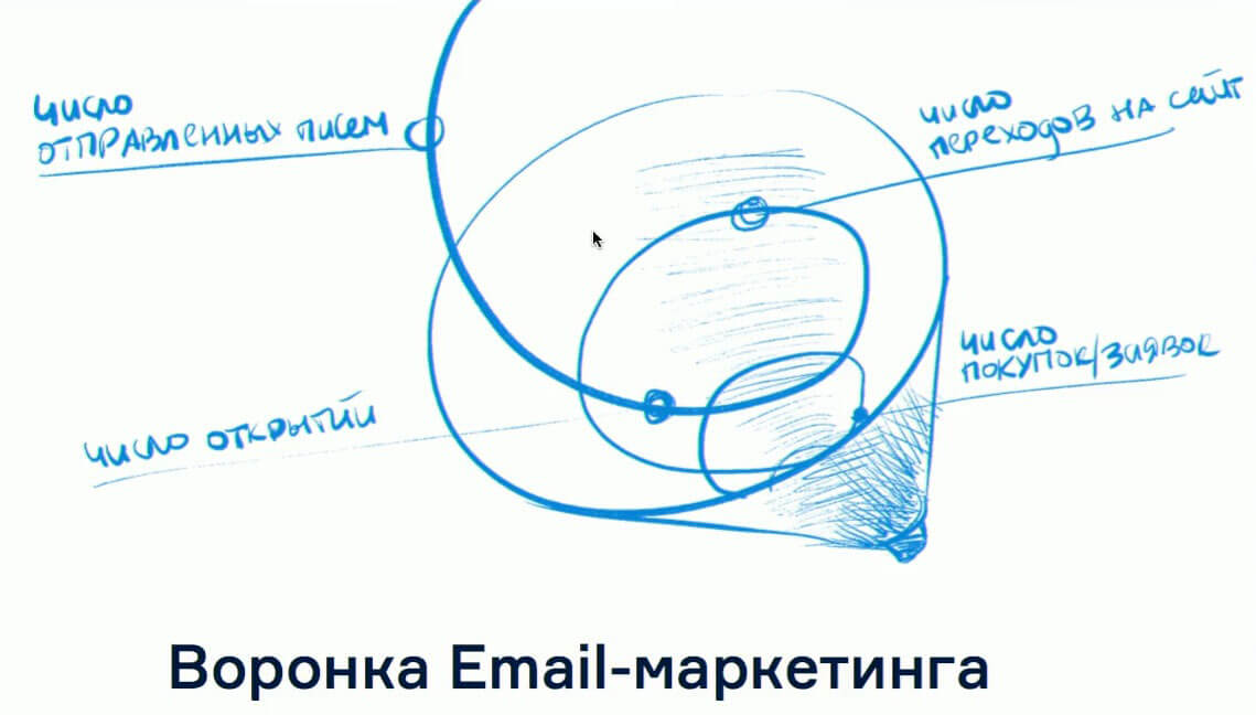 Воронка Email-маркетинга