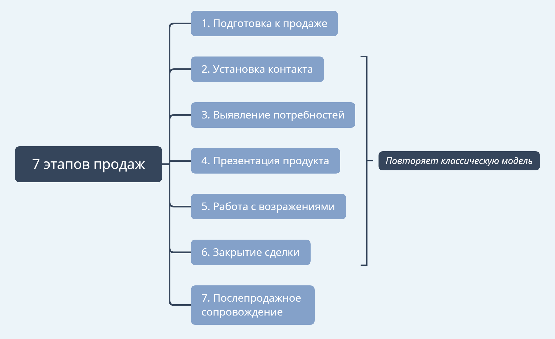 Продажи, Этапы и техника продаж