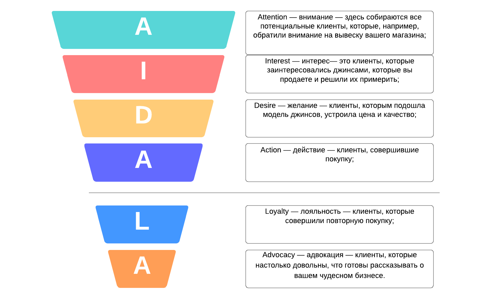 Продажи, Этапы и техника продаж