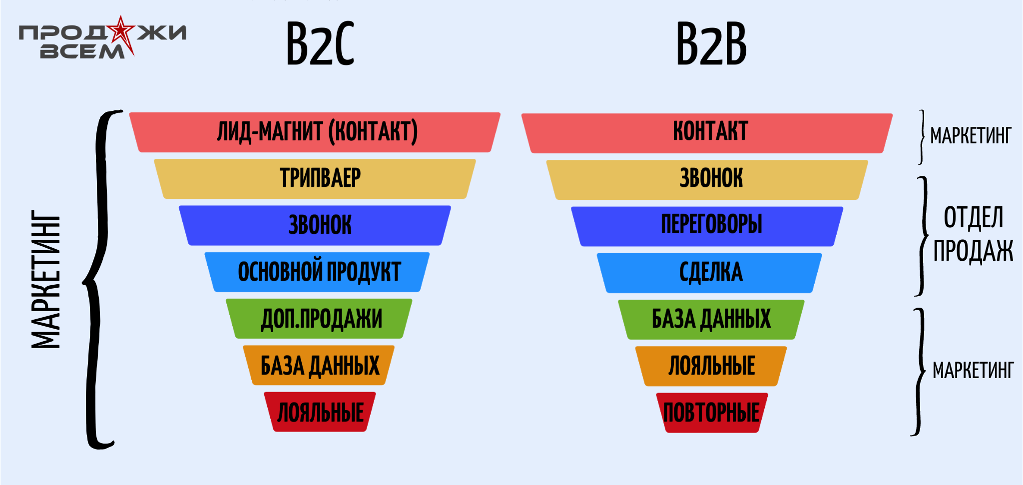 Продажи, Этапы и техника продаж