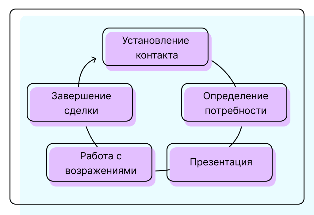 Техника продаж