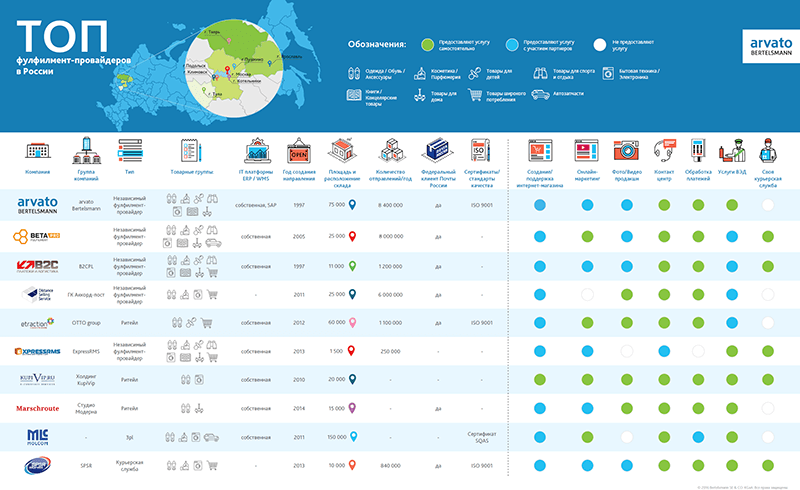 Рейтинг фулфилмент-операторов в России