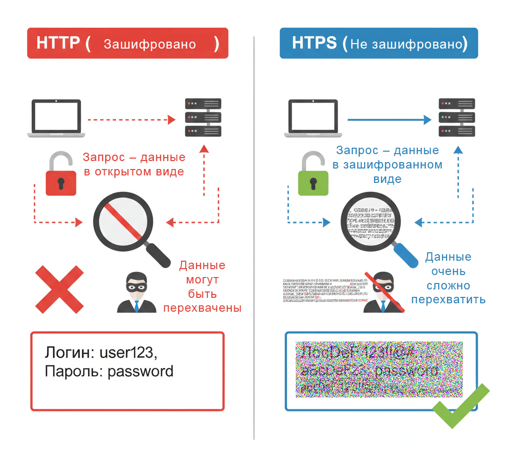 В чём разница между HTTP и HTTPS?