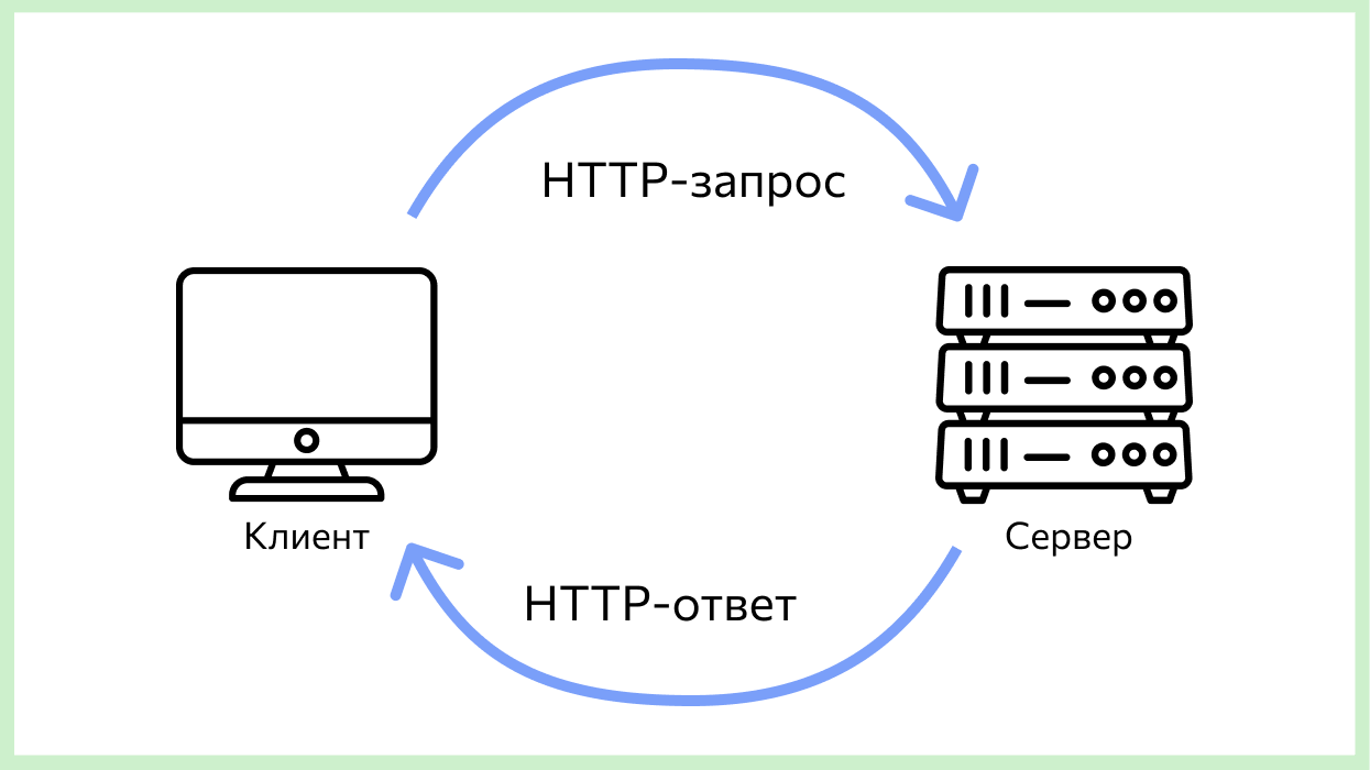 Что такое HTTP-запросы?