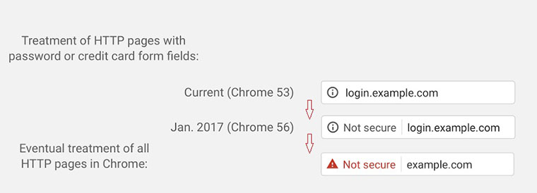 С января 2017 года Google Chrome начал помечать работающие на http-протоколе сайты, которые сохраняют пароли и данные о кредитных картах пользователей, как «небезопасные»