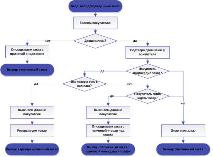 Бизнес процесс заказ товара. Схема обработки интернет заказов. Алгоритм магазина блок схема. Блок-схема алгоритма бизнес-процесса. Схема бизнес процесса обработка заказа.