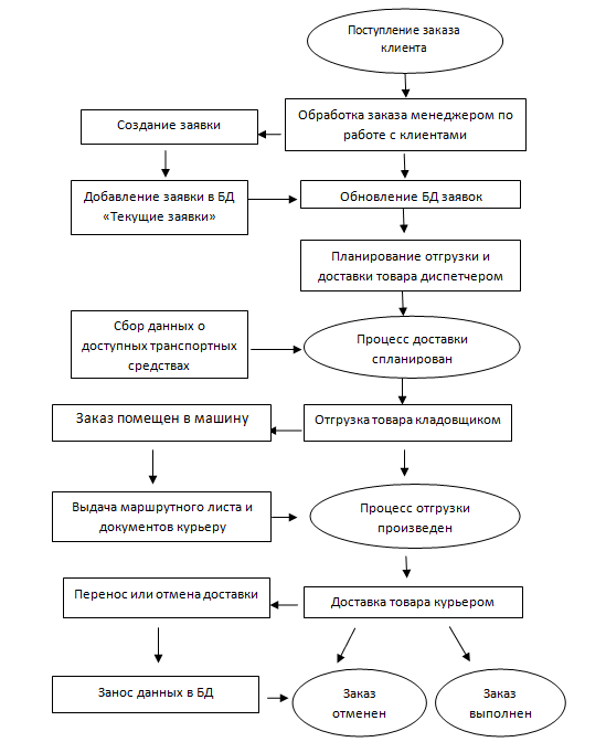 Пример бизнес-процесса выполнения заказа покупателя