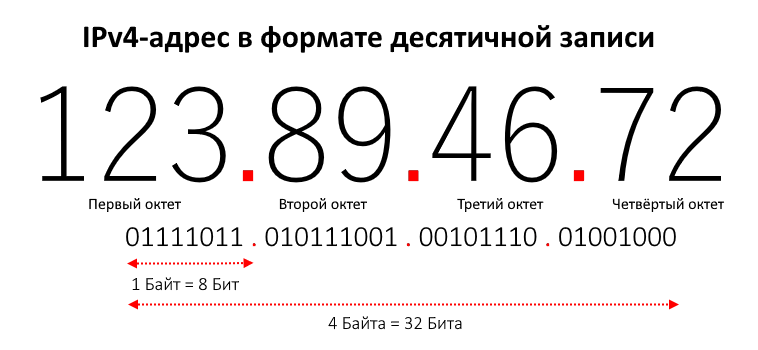 IPv4-адрес — это 32-битное число, разделённое на 4 октета (байта), каждый из которых представлен десятичным числом от 0 до 255