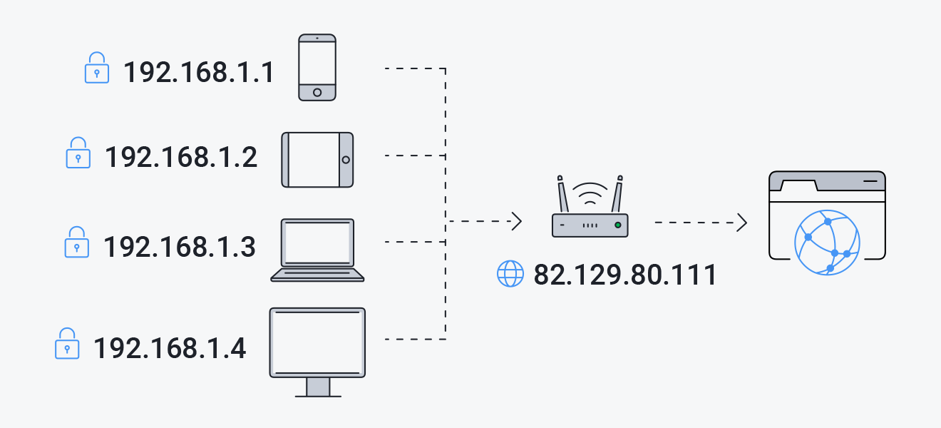 Внешний или публичный и Внутренний или локальный IP адрес