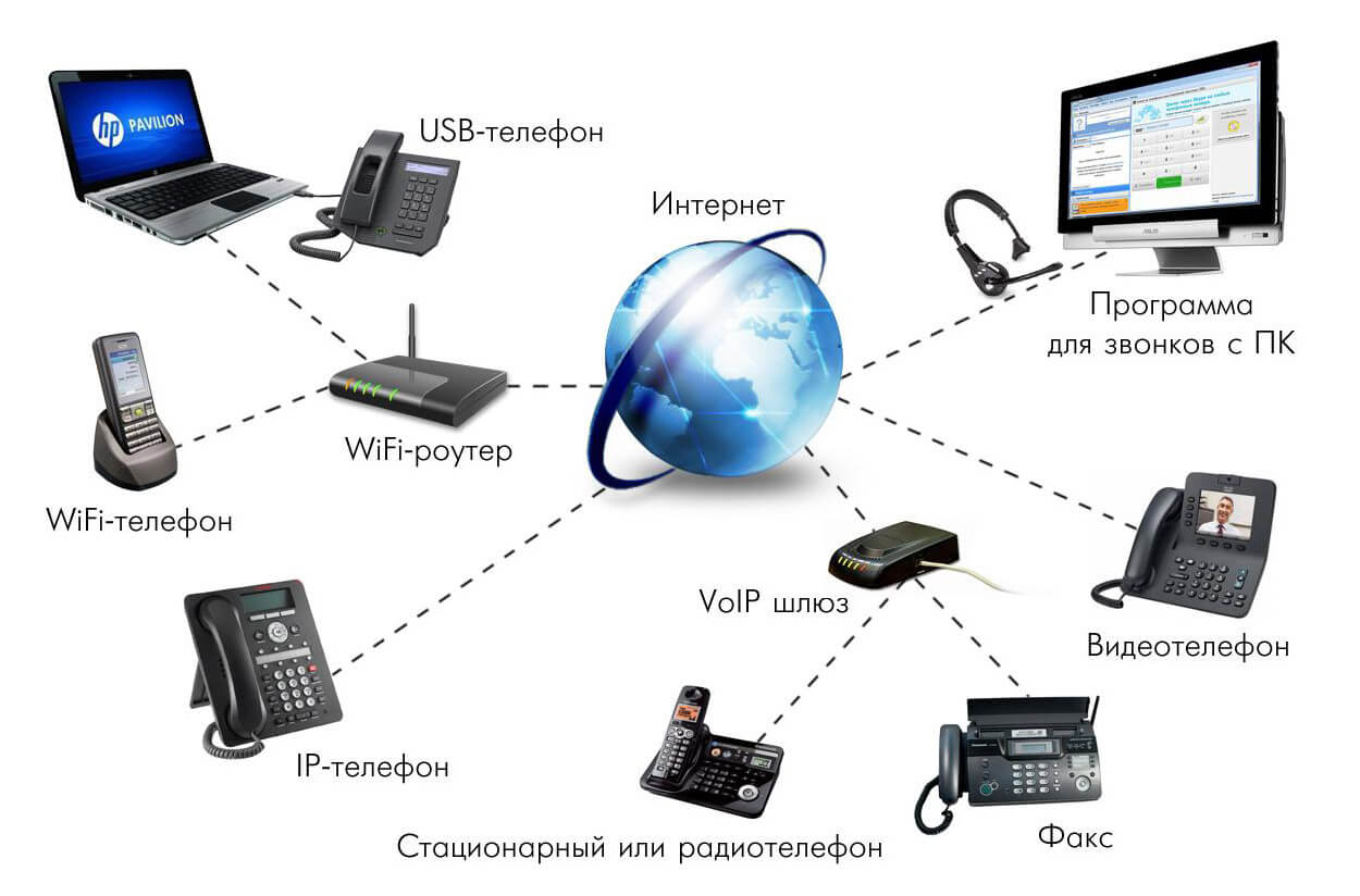 Что такое IP-телефония?