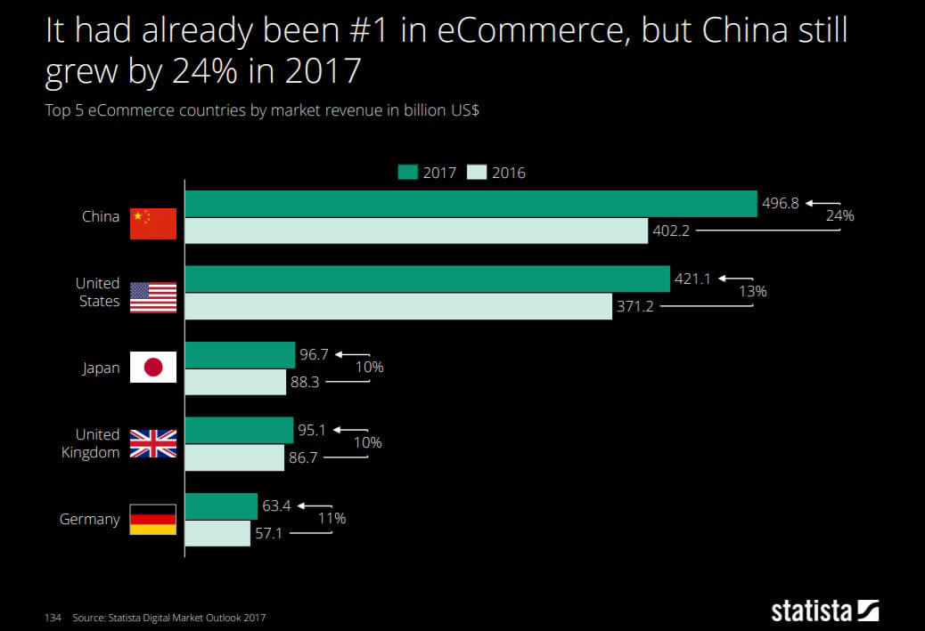 Мировой доход рынка электронной коммерции