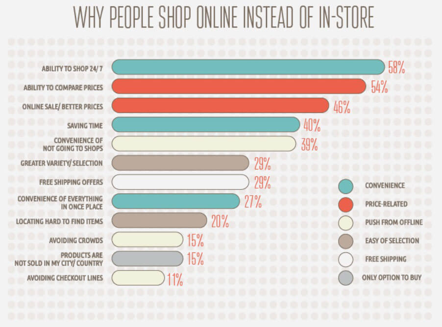 Почему люди предпочитают онлайн-покупки?