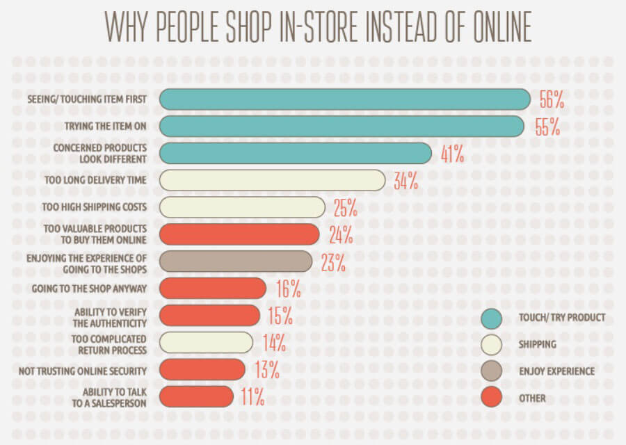 Почему люди ходят в офлайн-магазины?