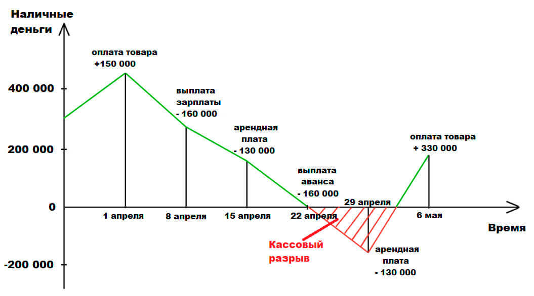 Кассовый разрыв (или кассовый дефицит) — это временный недостаток денежных средств в компании, когда выплаты превышают поступления за определённый период времени