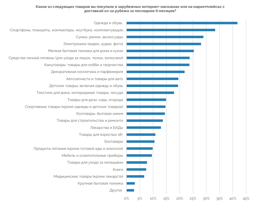 Результаты исследования Data Insight по зарубежным онлайн-покупкам в 2024 году