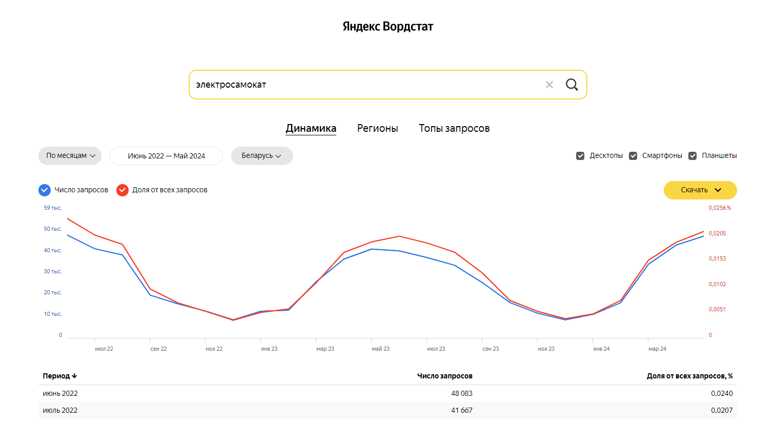 Анализ спроса при помощи сервиса Яндекс Вордстат
