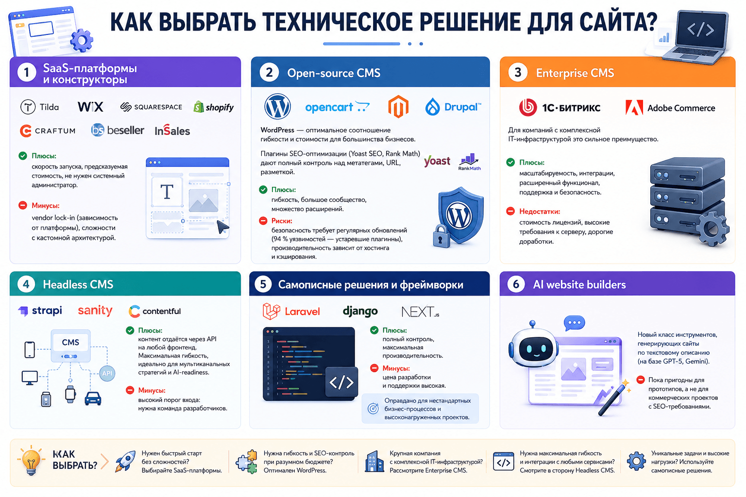 Выбираем на чем делать сайт для своего дела