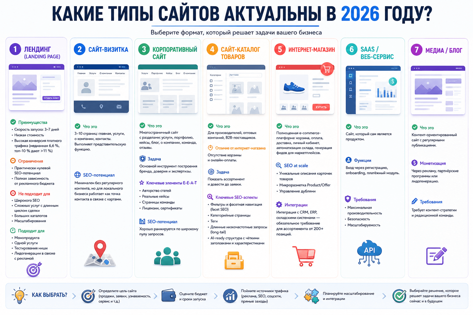 Виды сайтов для бизнеса