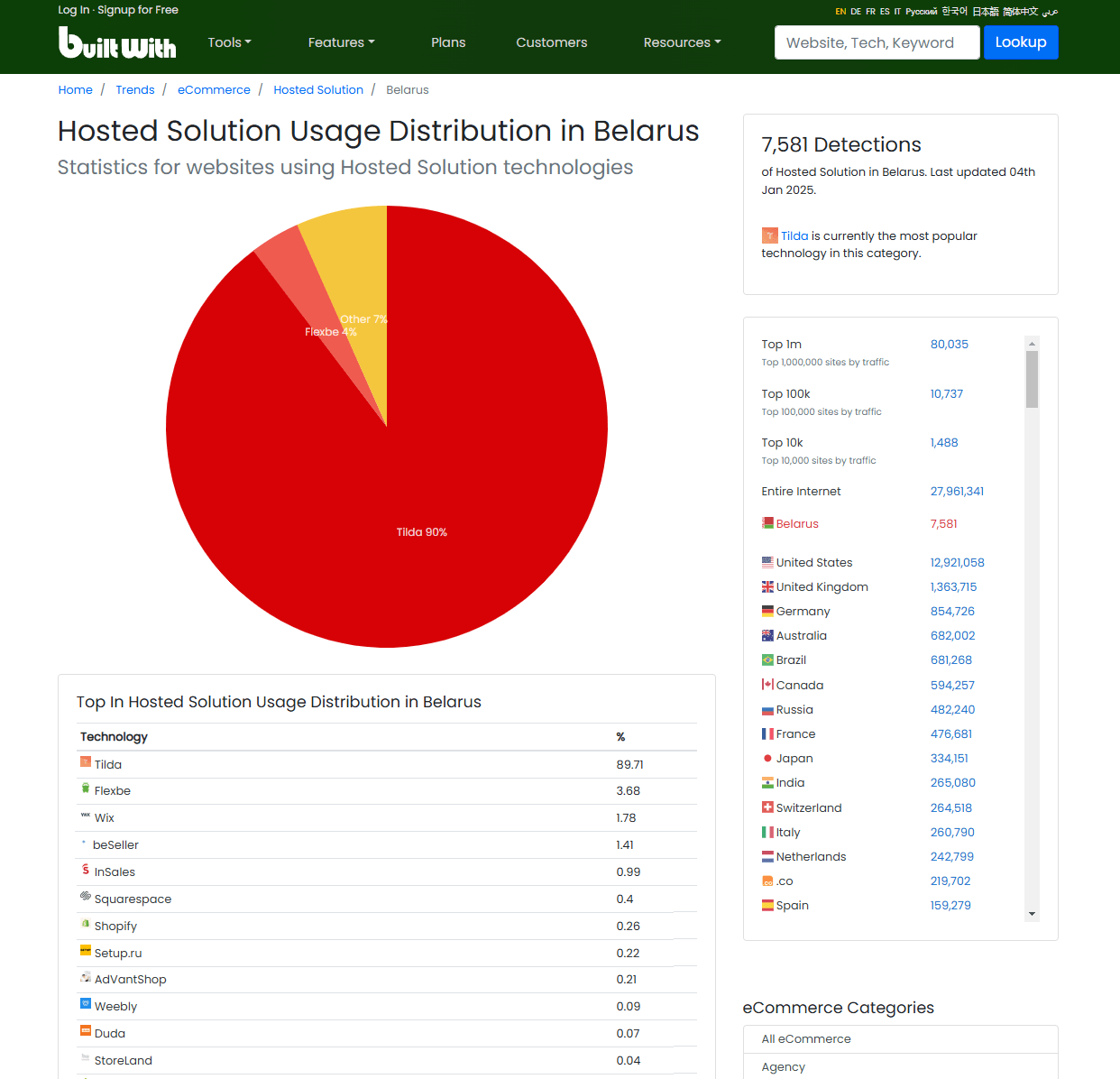 Доля SaaS-решений для создания сайтов в Беларуси