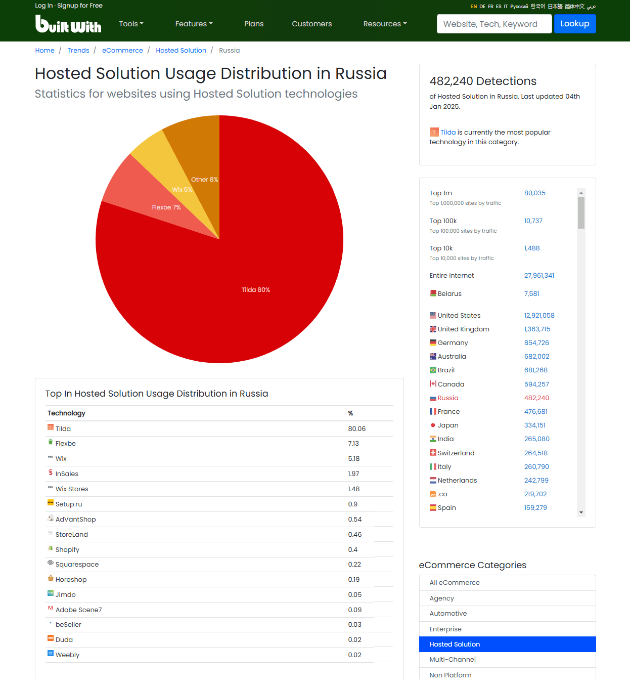 Доля SaaS-решений для создания сайтов в России