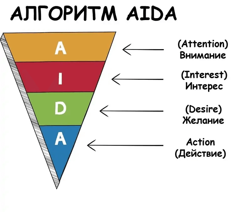 AIDA — это маркетинговая модель, которая описывает последовательность этапов, которые потенциальный клиент проходит при принятии решения о покупке товара или услуги