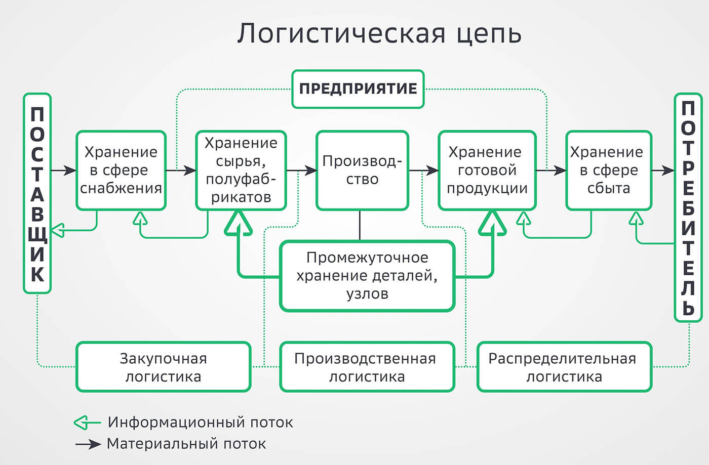 Логистическая цепочка